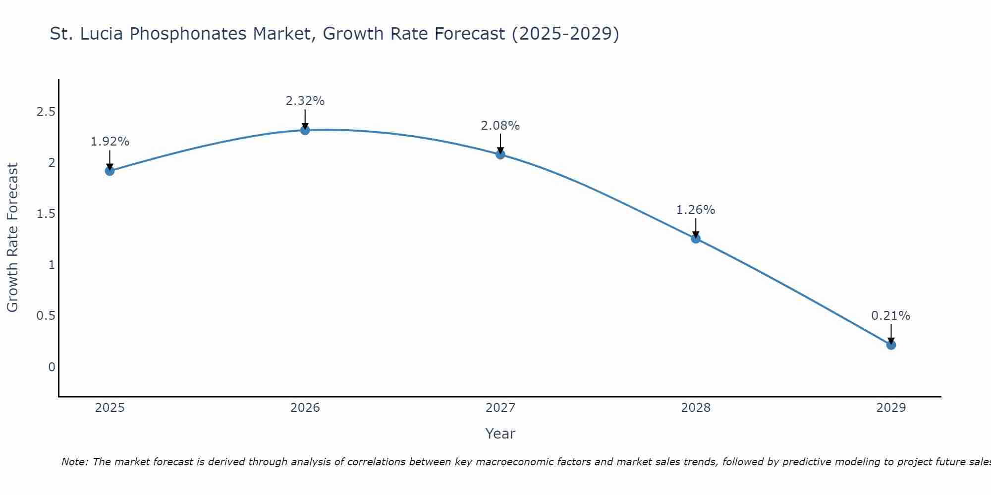 St. Lucia Phosphonates Market Growth Rate
